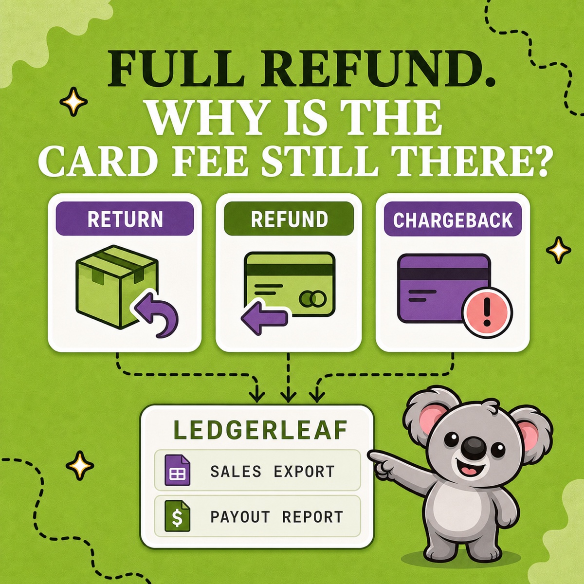FULL REFUND. WHY IS THE CARD FEE STILL THERE? Leafy points from separate return, refund, and chargeback cards to LedgerLeaf sales export and payout report evidence.