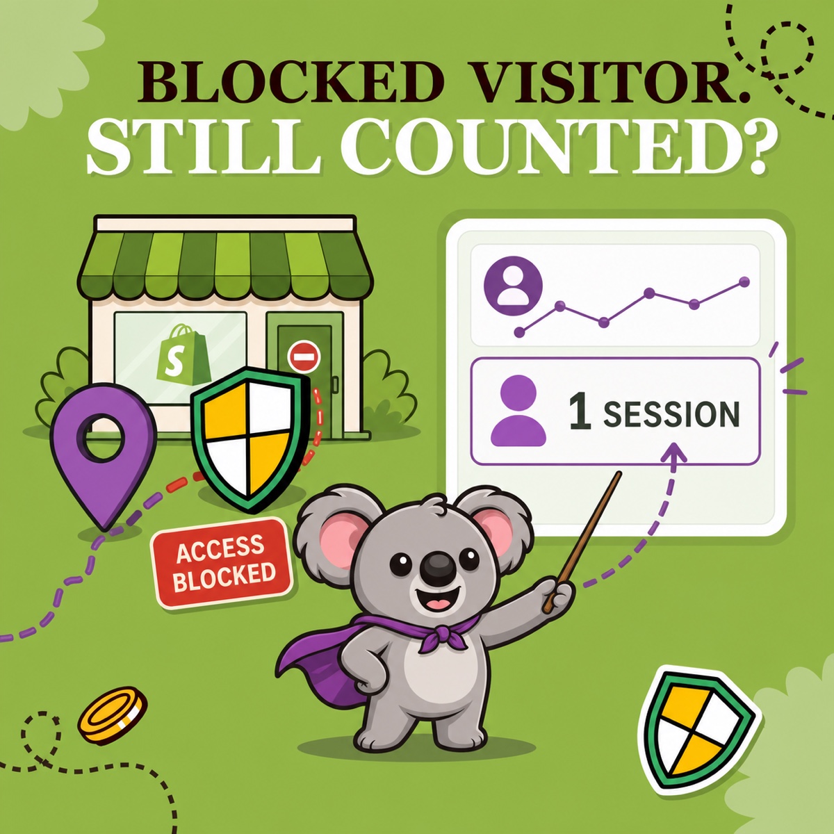 BLOCKED VISITOR. STILL COUNTED? Leafy points from one purple visitor map pin stopped by a ShieldLeaf shield at the storefront to a separate session report that still shows one session.