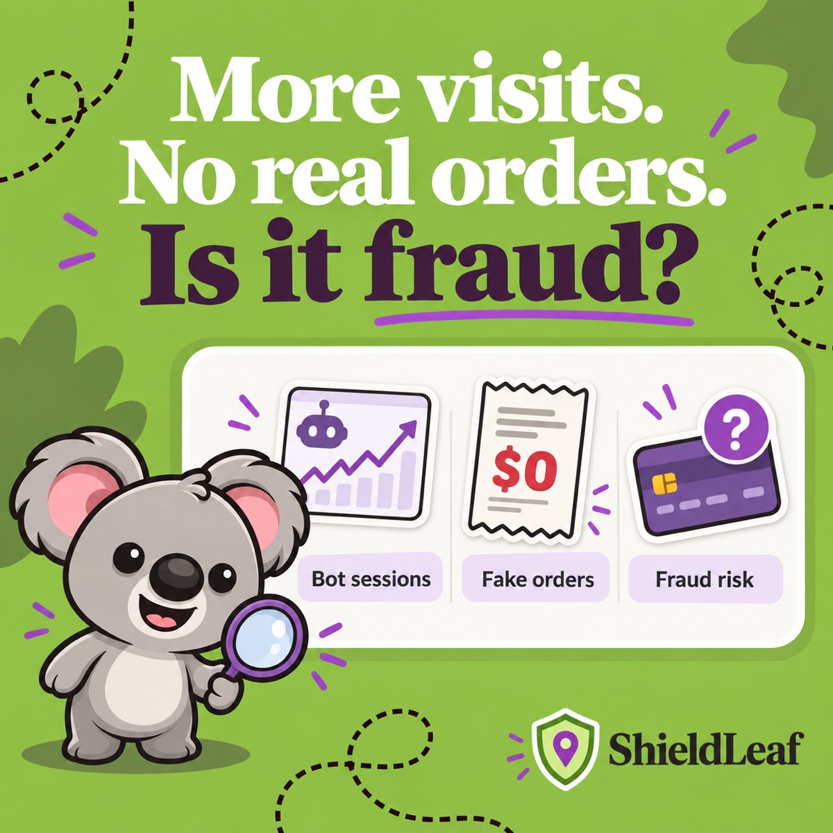 Mehr Besuche. Keine echten Bestellungen. Ist das Betrug? Der lächelnde Leafy vergleicht einen Anstieg von Bot-Sitzungen, einen Beleg über 0 US-Dollar und eine Karte mit einem Fragezeichen neben dem ShieldLeaf-Schriftzug.
