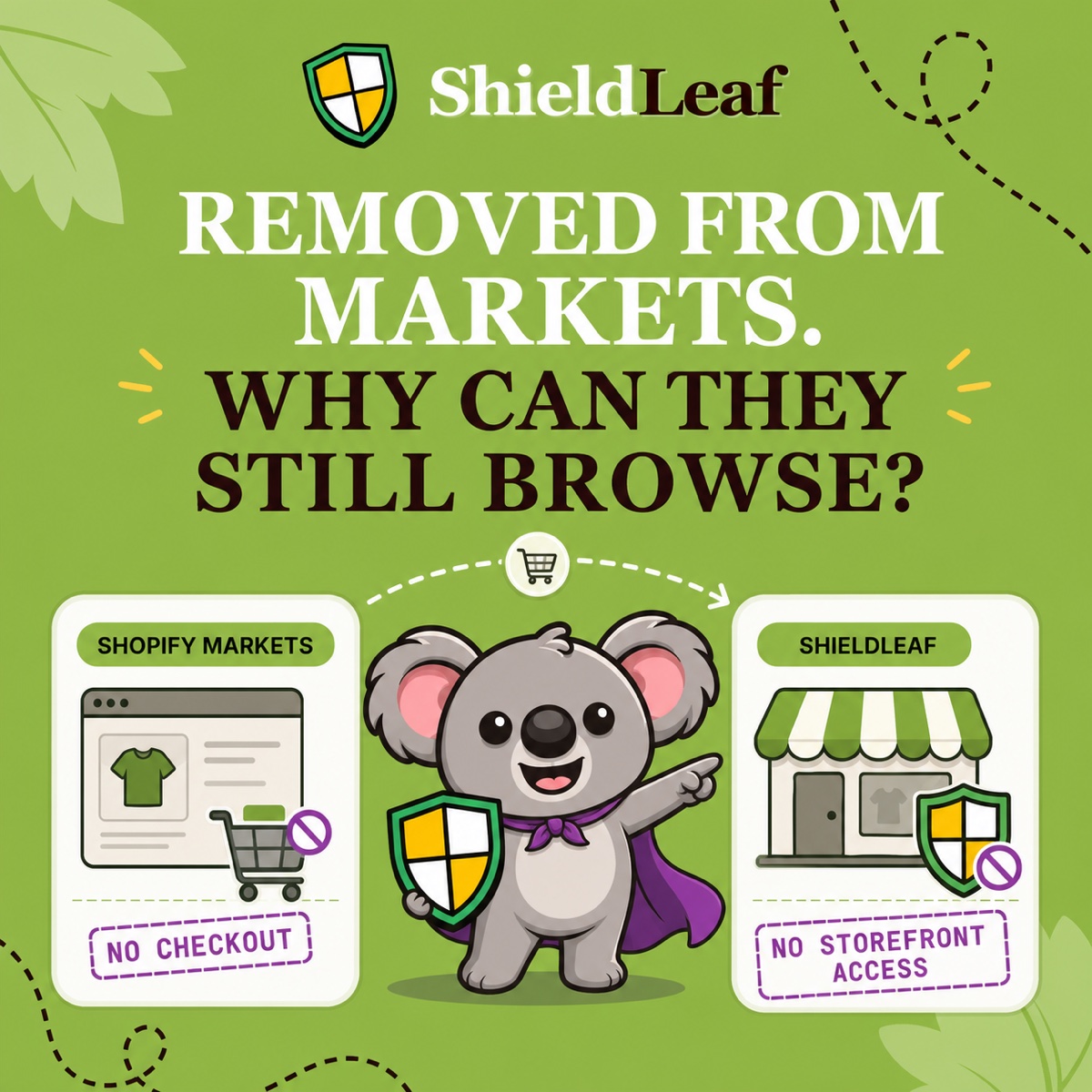 REMOVED FROM MARKETS. WHY CAN THEY STILL BROWSE? Leafy points between a Shopify Markets no-checkout panel and a ShieldLeaf no-storefront-access panel.