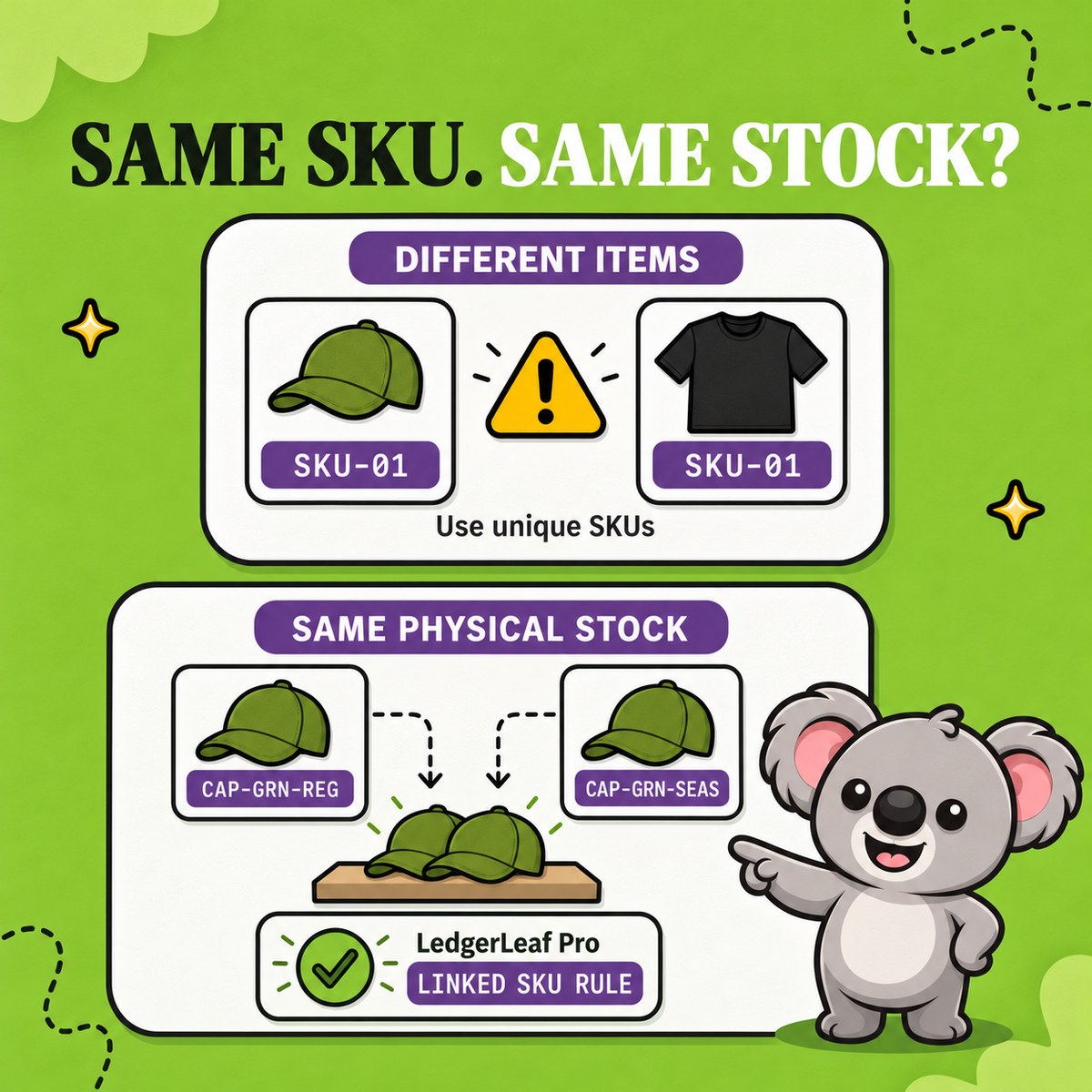 SAME SKU. SAME STOCK? Una gorra y una camiseta con códigos duplicados necesitan SKU únicos; dos publicaciones de las mismas gorras físicas se conectan mediante una regla de SKU vinculados de LedgerLeaf Pro, con Leafy sonriente como guía.