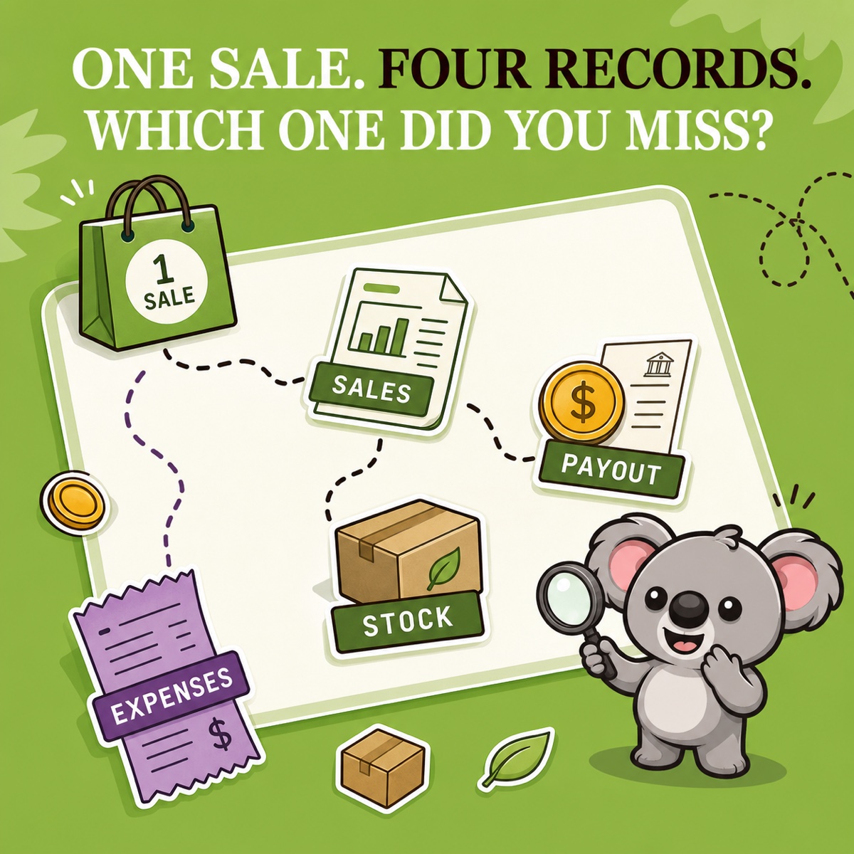 ONE SALE. FOUR RECORDS. WHICH ONE DID YOU MISS? Leafy traces one sale into sales, payout, expenses, and stock records, with the purple expense receipt outside the LedgerLeaf workspace.