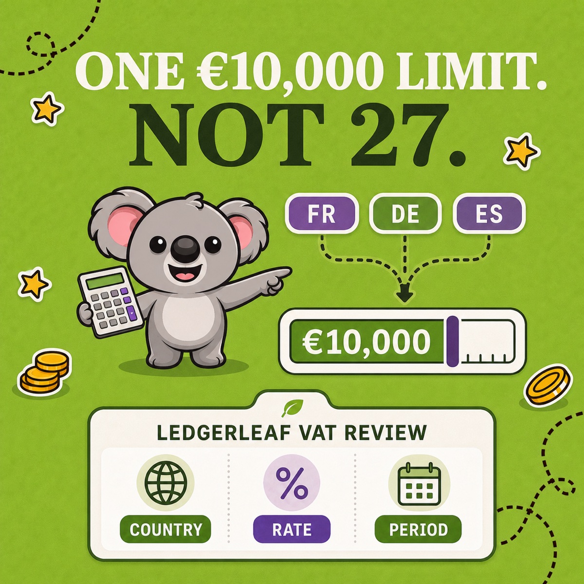 ONE €10,000 LIMIT. NOT 27. Leafy reúne las fichas FR, DE y ES en un único indicador del umbral, sobre una revisión de IVA de LedgerLeaf con COUNTRY, RATE y PERIOD.