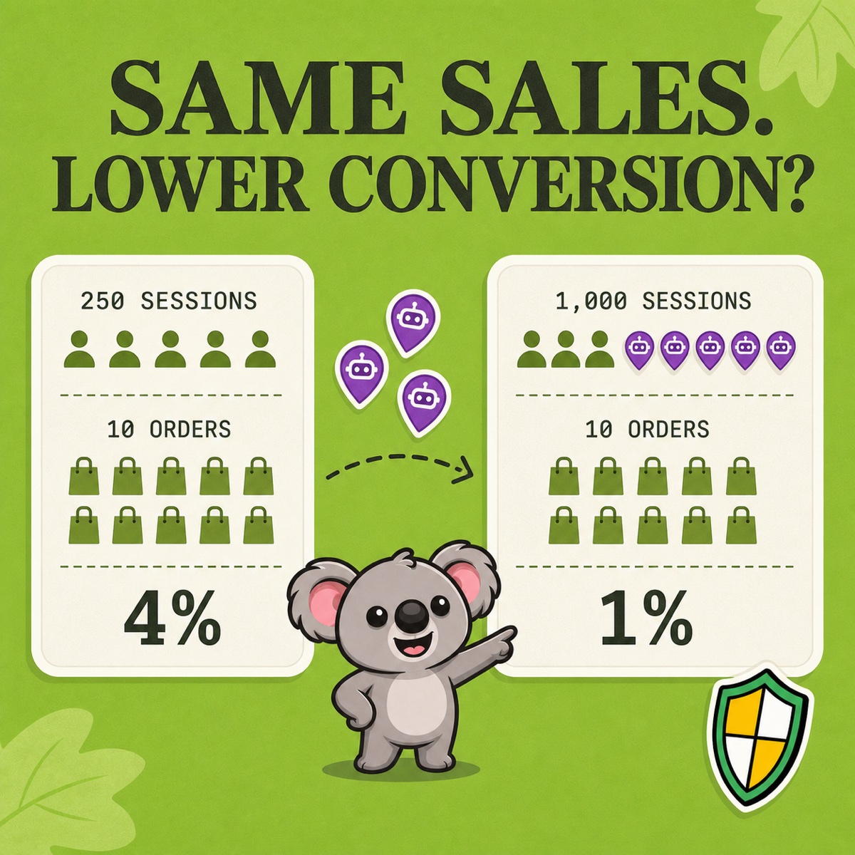 SAME SALES. LOWER CONVERSION? Leafy points from a 250-session, 10-order card showing 4% to a 1,000-session, 10-order card showing 1%, as purple bot map pins inflate the second session count.