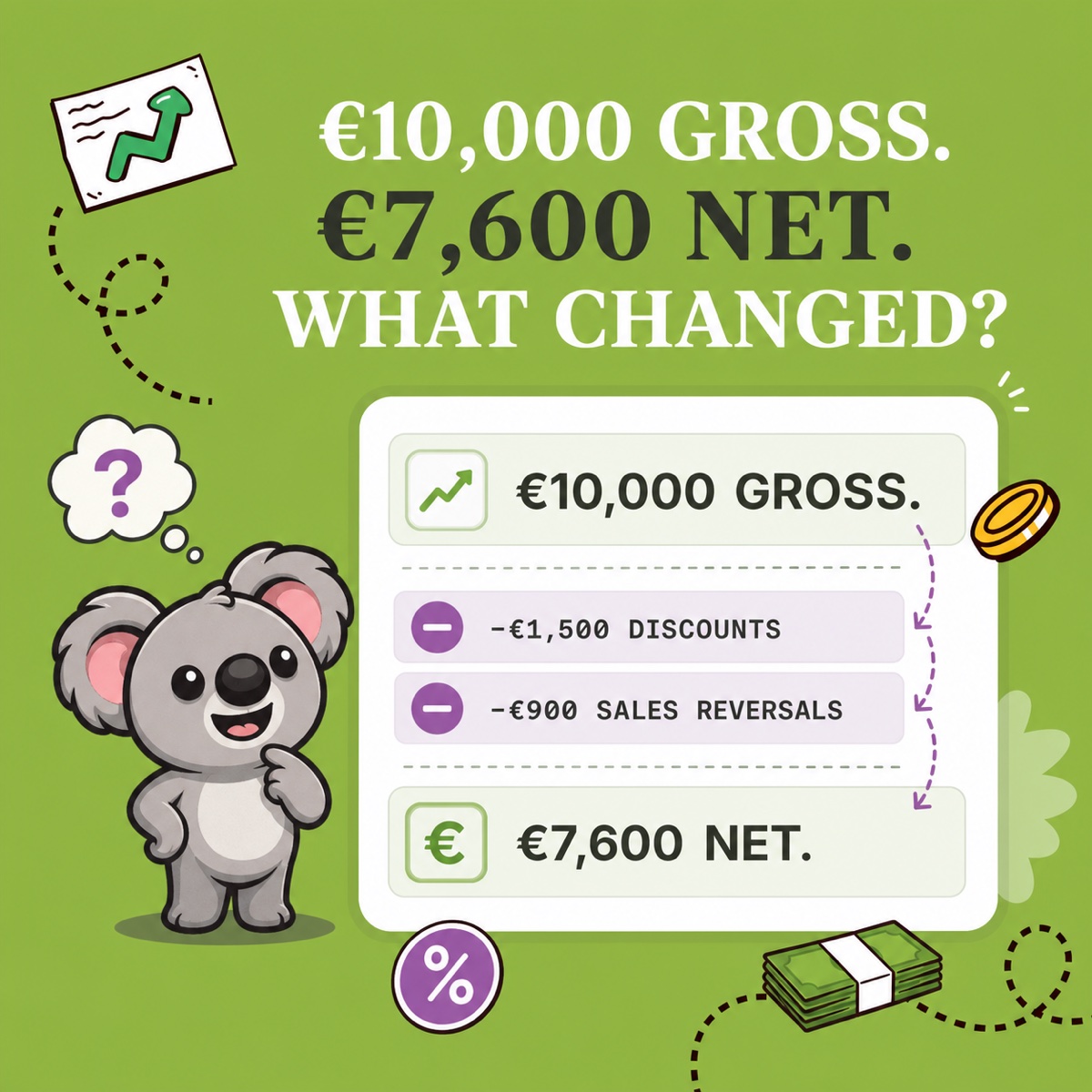 €10,000 GROSS. €7,600 NET. WHAT CHANGED? Leafy considers a white gross-to-net panel showing €1,500 in discounts and €900 in sales reversals on a green LedgerLeaf background.