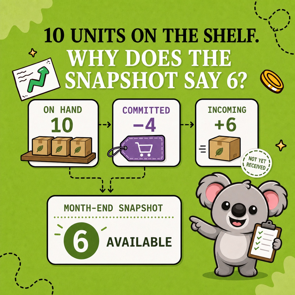 10 UNITS ON THE SHELF. WHY DOES THE SNAPSHOT SAY 6? Leafy points to panels showing 10 on-hand units, 4 committed units, 6 incoming not yet received, and a month-end snapshot of 6 available.