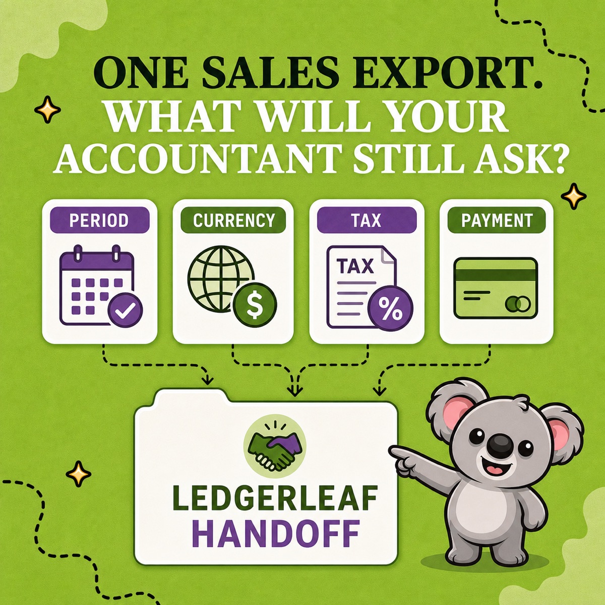 ONE SALES EXPORT. WHAT WILL YOUR ACCOUNTANT STILL ASK? Leafy points from period, currency, tax, and payment cards toward a LedgerLeaf accountant handoff folder.