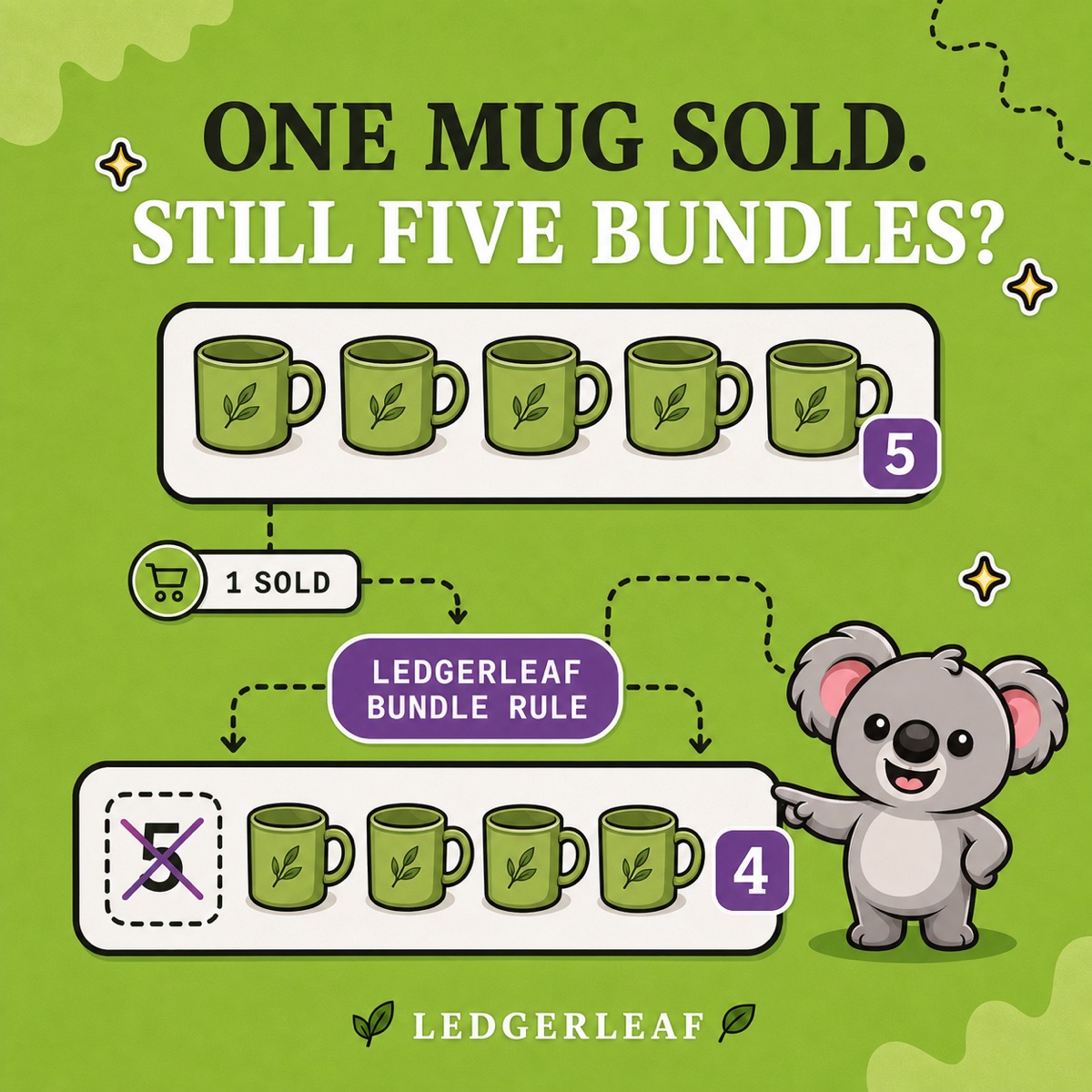 ONE MUG SOLD. STILL FIVE BUNDLES? Leafy points from a five-mug stock card through a one-sold step and a LedgerLeaf bundle rule to the corrected four-bundle quantity.