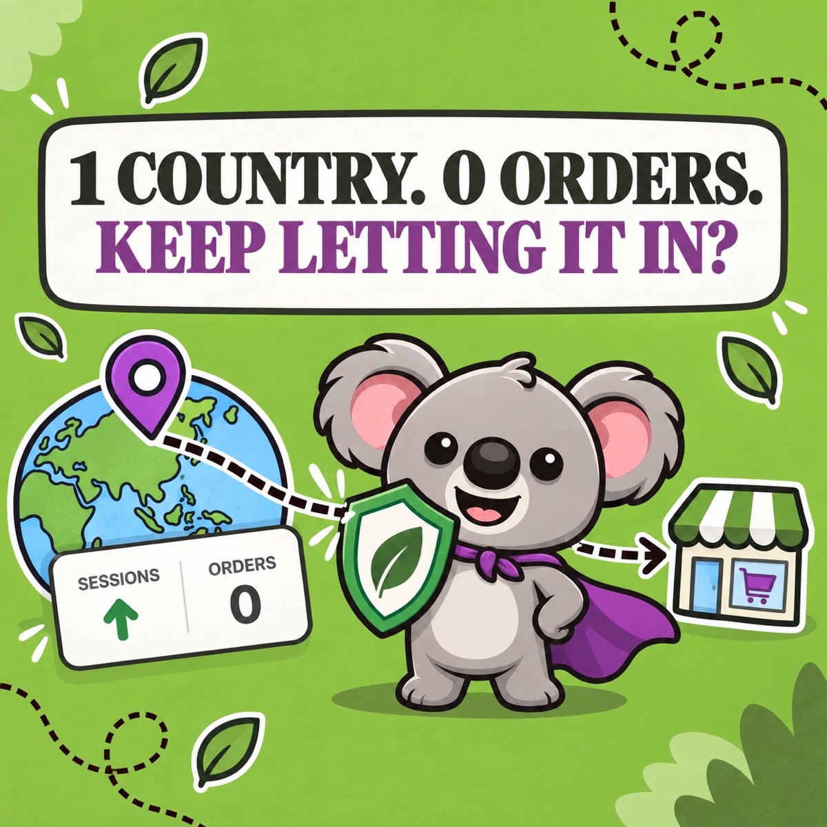 1 COUNTRY. 0 ORDERS. KEEP LETTING IT IN? Leafy blocks a dotted route from a purple map pin beside a sessions-up, orders-zero card to a Shopify storefront.