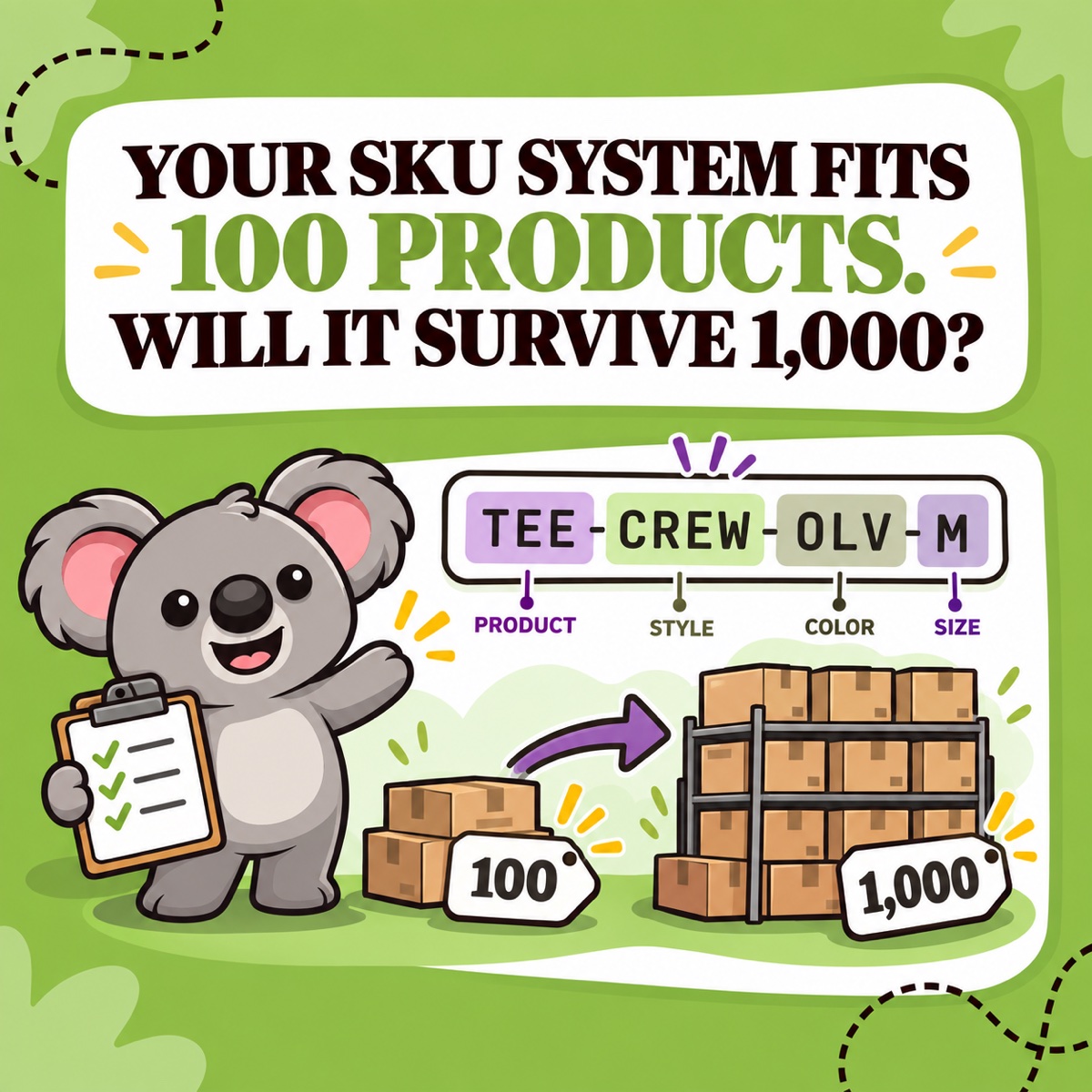YOUR SKU SYSTEM FITS 100 PRODUCTS. WILL IT SURVIVE 1,000? Leafy points to TEE-CREW-OLV-M as 100 product boxes grow into an orderly 1,000-product shelf.