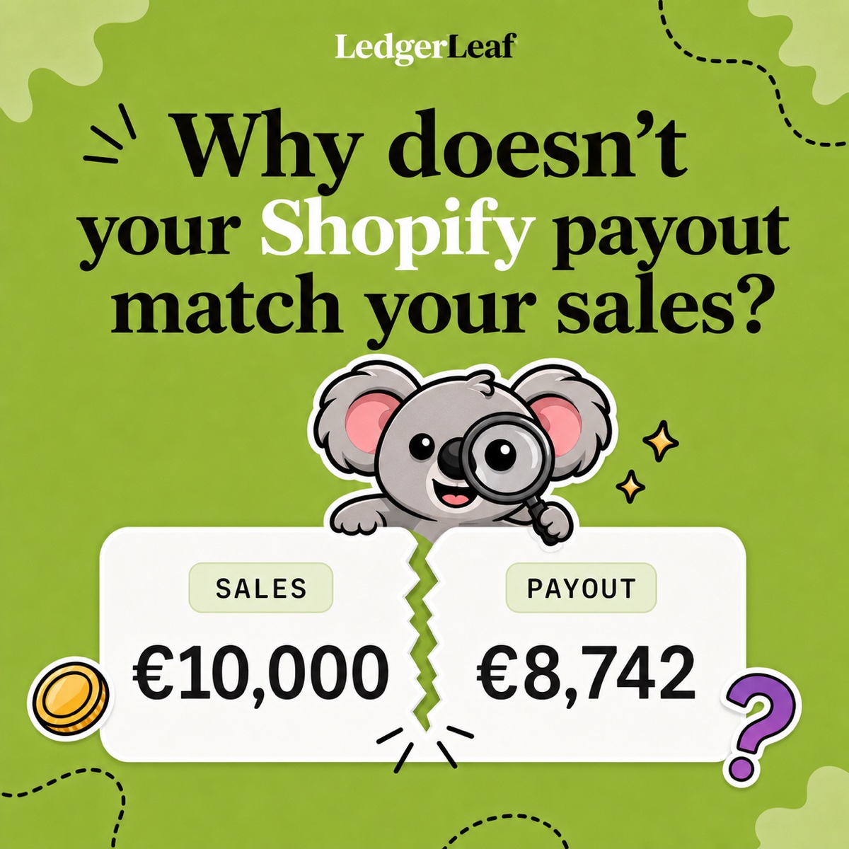 ¿Por qué tu pago de Shopify no coincide con tus ventas? Ventas de 10.000 € frente a un pago de 8.742 € mientras Leafy investiga la diferencia.
