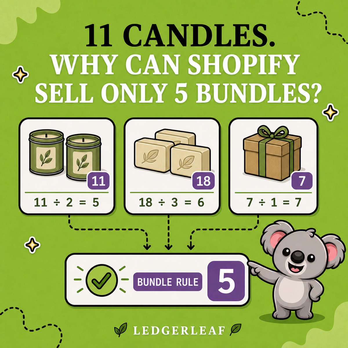 11 CANDLES. WHY CAN SHOPIFY SELL ONLY 5 BUNDLES? Leafy points to component cards showing 11 candles divided by 2, 18 soaps divided by 3, and 7 boxes divided by 1, with a LedgerLeaf bundle rule highlighting the limiting result of 5.
