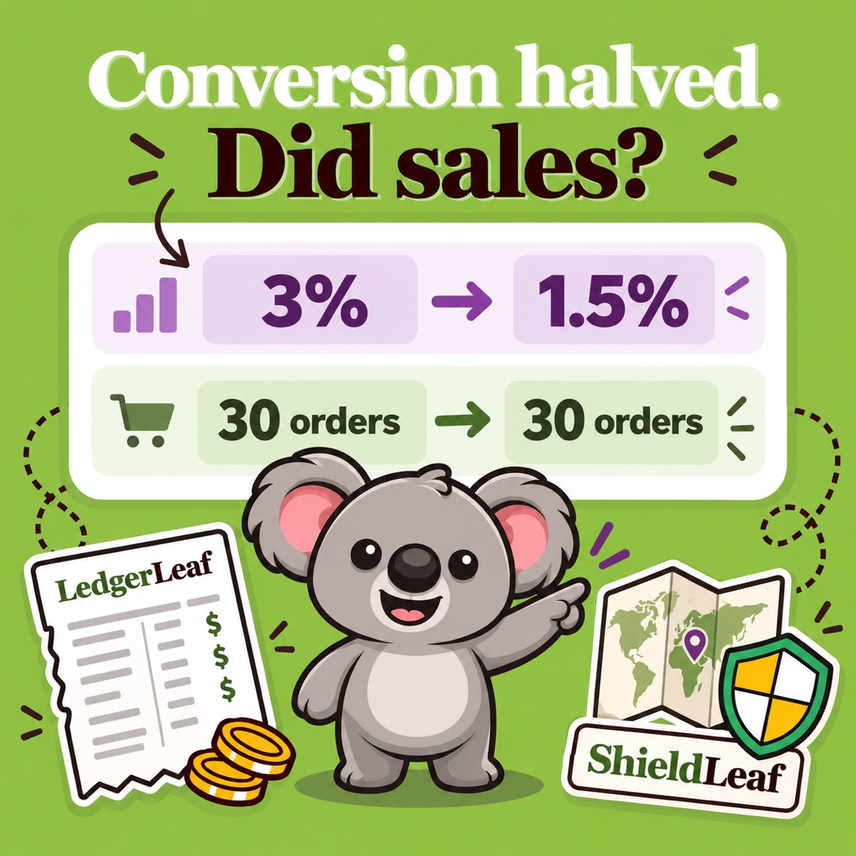 Conversion halved. Did sales? A white rounded panel compares 3% with 1.5% while orders stay at 30; smiling Leafy points between a LedgerLeaf receipt and a ShieldLeaf map and shield.