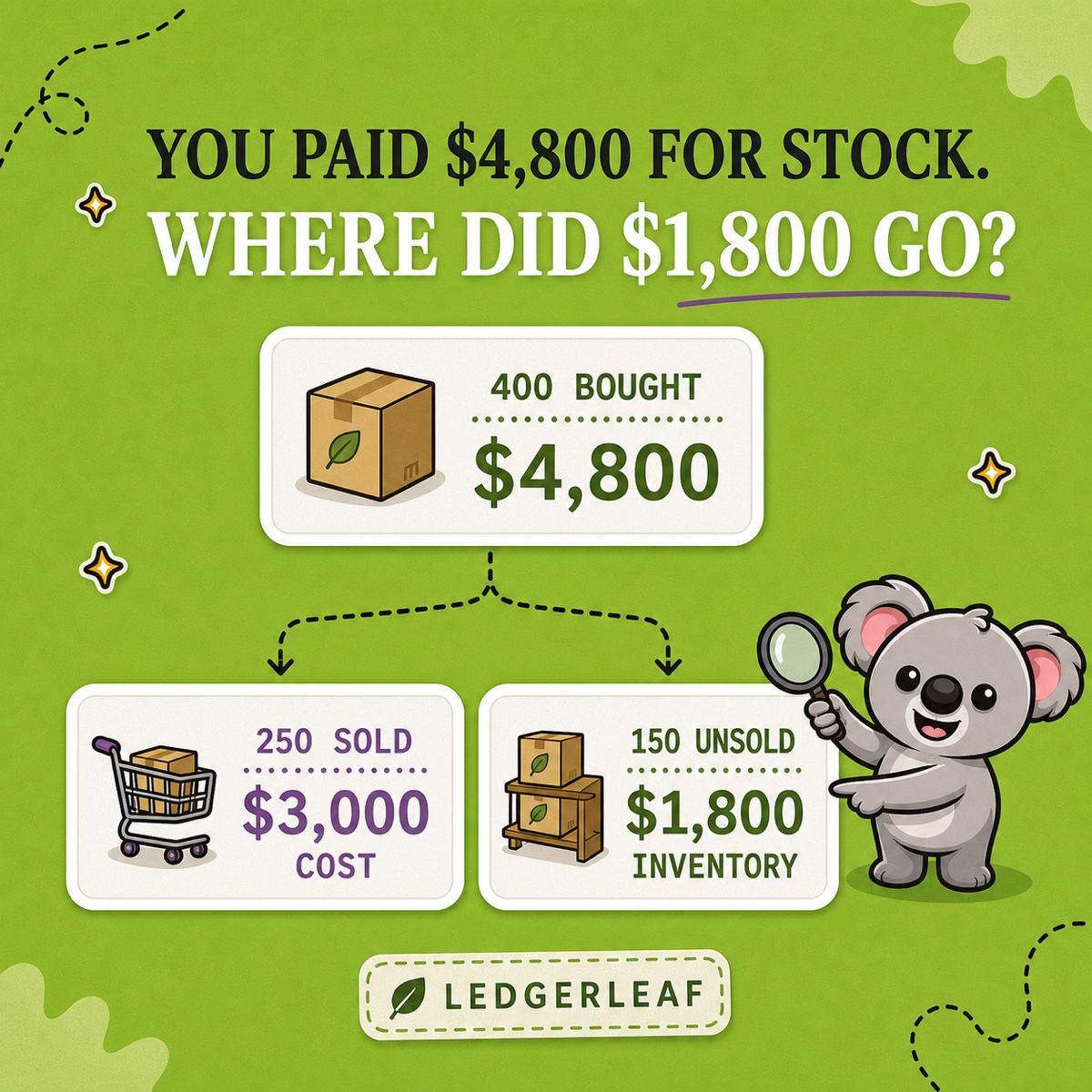 YOU PAID $4,800 FOR STOCK. WHERE DID $1,800 GO? A LedgerLeaf diagram branches 400 units bought for $4,800 into 250 sold with $3,000 cost and 150 unsold remaining as $1,800 inventory, while Leafy points to the unsold stock.