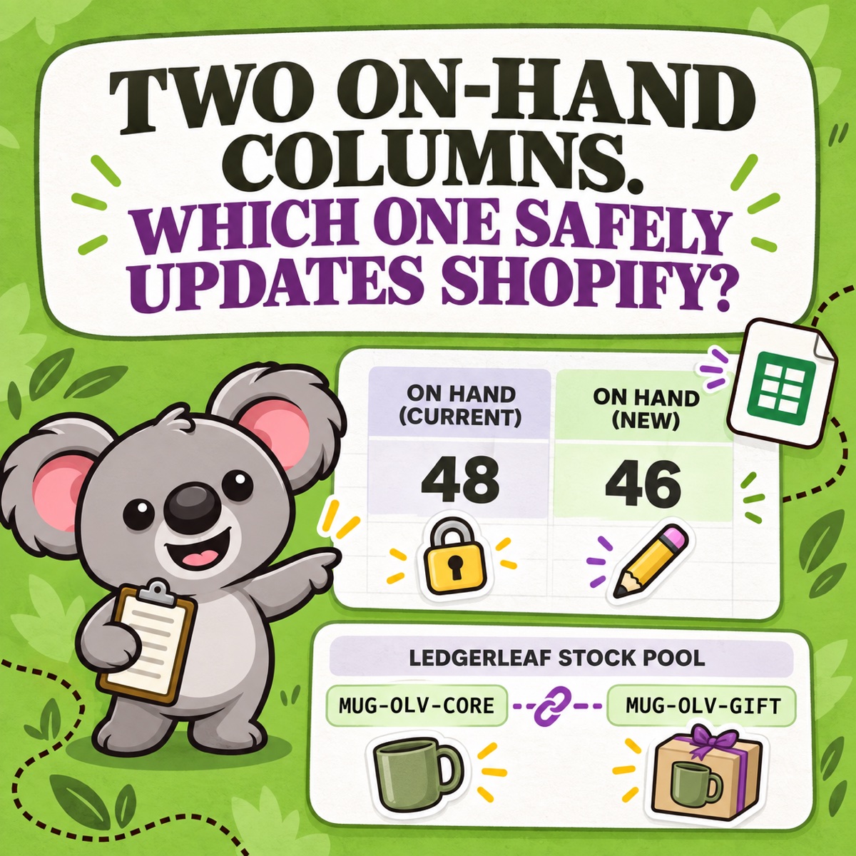 TWO ON-HAND COLUMNS. WHICH ONE SAFELY UPDATES SHOPIFY? Leafy points to a count spreadsheet where On hand (current) 48 has a lock, On hand (new) 46 has a pencil, and a LedgerLeaf stock-pool rule connects two SKU tags.