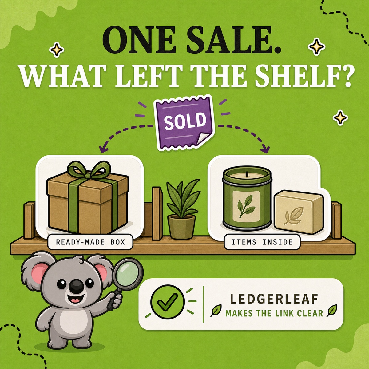 ONE SALE. WHAT LEFT THE SHELF? Leafy follows one order toward either a ready-made gift box or the candle and soap inside it, with LedgerLeaf turning the chosen stock model into a clear SKU rule.