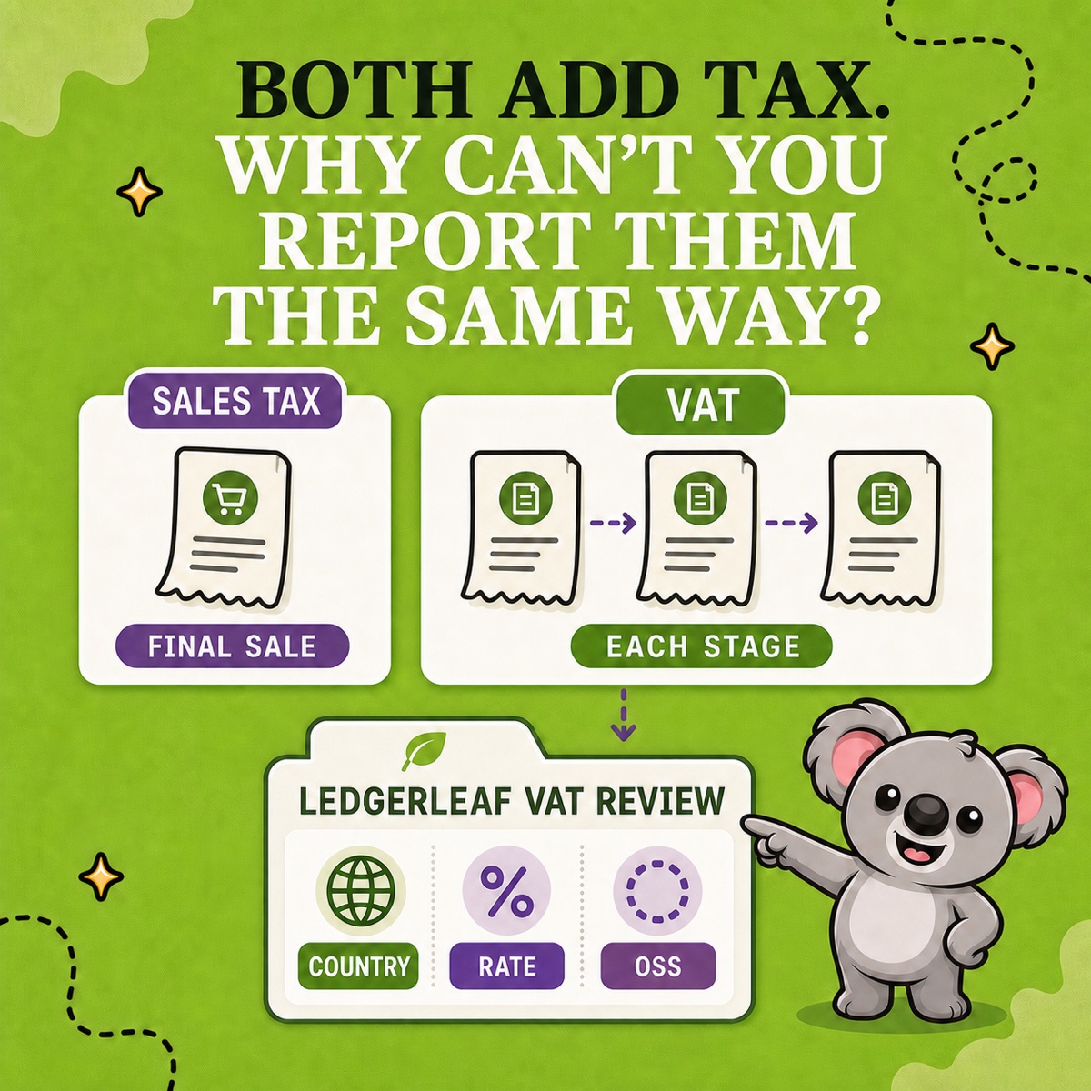 BOTH ADD TAX. WHY CAN'T YOU REPORT THEM THE SAME WAY? Leafy separa un recibo SALES TAX aplicado a la venta final de un recorrido del IVA por etapas y señala una carpeta verde de revisión de LedgerLeaf con las etiquetas COUNTRY, RATE y OSS.