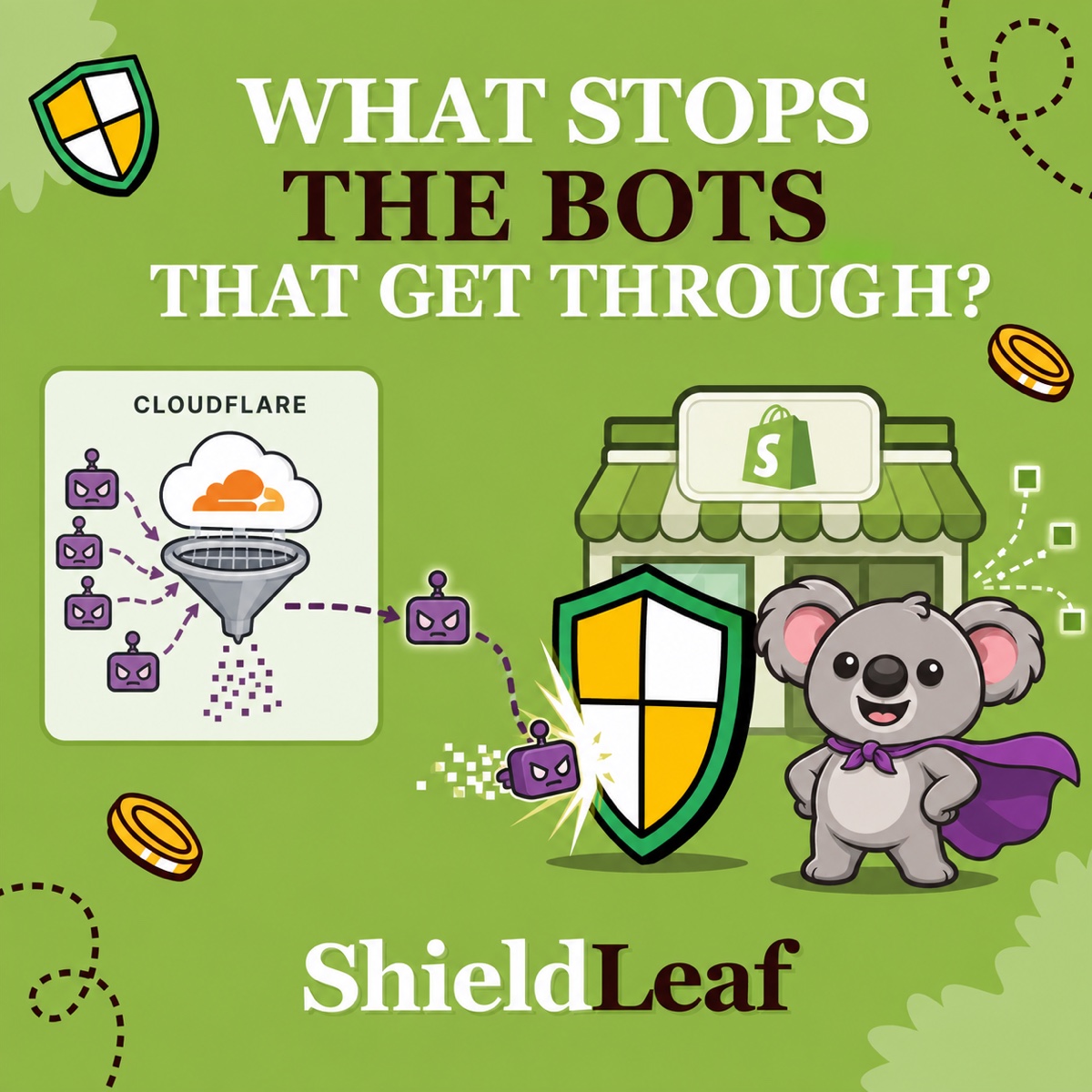 WHAT STOPS THE BOTS THAT GET THROUGH? Un filtro de Cloudflare atrapa varios bots morados mientras uno llega a ShieldLeaf, donde Leafy con capa y el escudo de bloqueo por país protegen una tienda Shopify y sus señales de seguimiento.