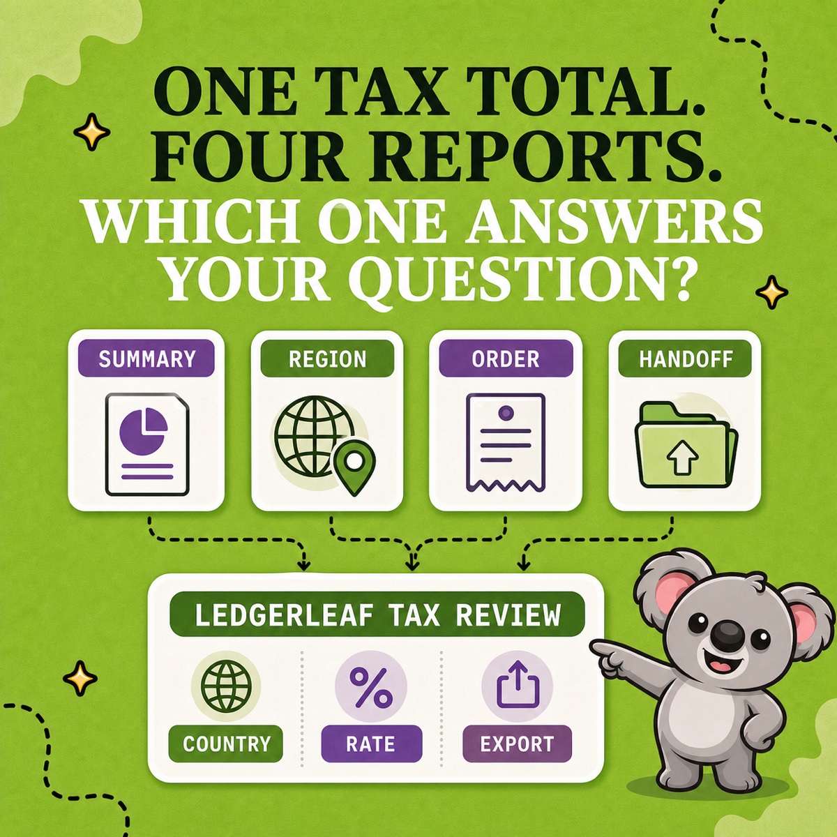 ONE TAX TOTAL. FOUR REPORTS. WHICH ONE ANSWERS YOUR QUESTION? Leafy sorts summary, region, order, and handoff cards into a green LedgerLeaf tax review panel.