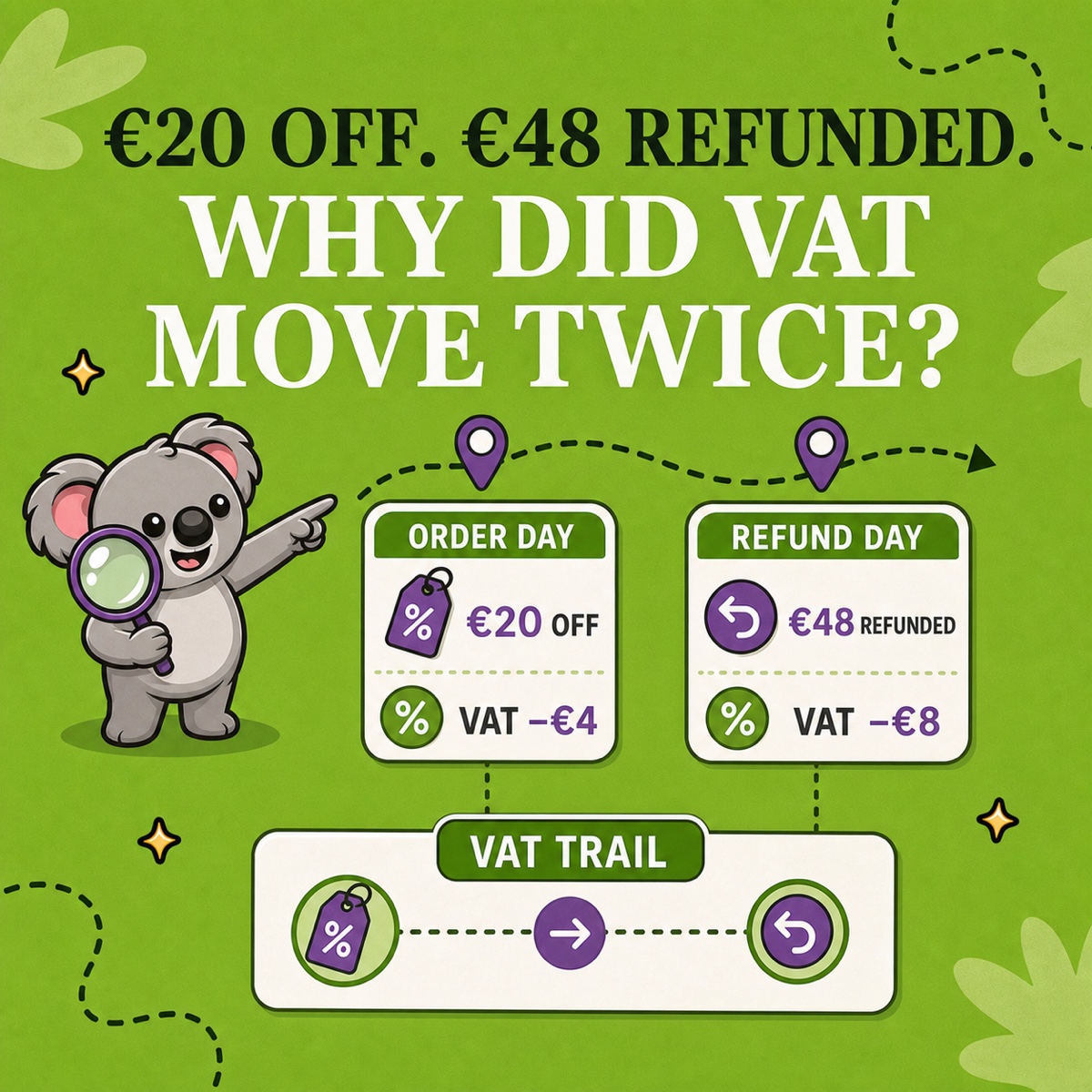 €20 OFF. €48 REFUNDED. WHY DID VAT MOVE TWICE? Leafy vincula un descuento del día del pedido y un reembolso posterior con filas separadas de base imponible e IVA en un panel verde de revisión de LedgerLeaf.