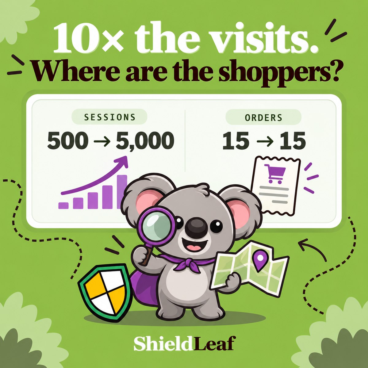 10× the visits. Where are the shoppers? Sessions rise from 500 to 5,000 while orders stay at 15; smiling Leafy investigates a map beside a ShieldLeaf shield.