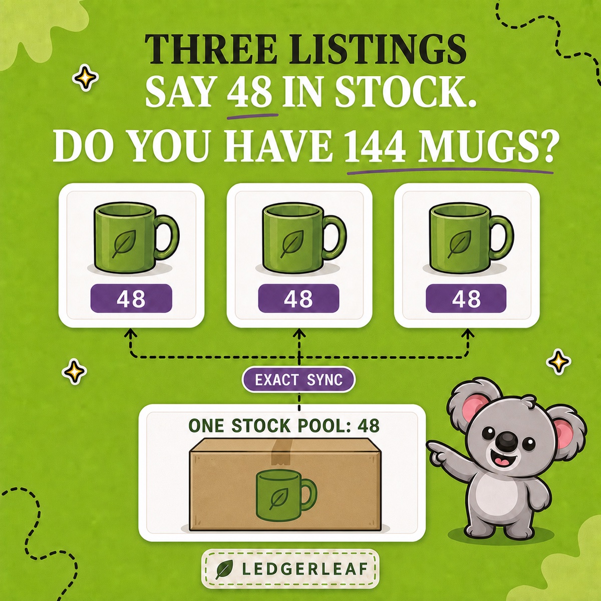 THREE LISTINGS SAY 48 IN STOCK. DO YOU HAVE 144 MUGS? Leafy points as one 48-unit mug stock pool branches through LedgerLeaf exact sync to three listing cards showing 48.