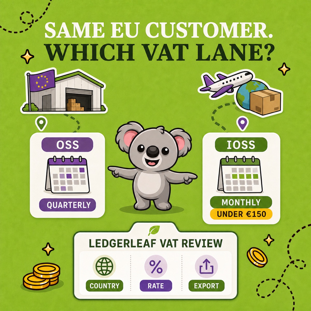 SAME EU CUSTOMER. WHICH VAT LANE? Leafy routes an EU-stock parcel toward quarterly OSS and a non-EU parcel under €150 toward monthly IOSS, beside a green LedgerLeaf VAT review panel labelled COUNTRY, RATE, and EXPORT.